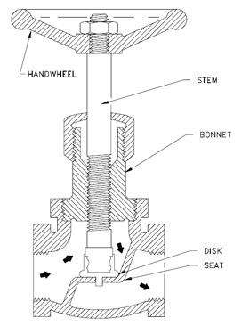 WFE Globe Valve