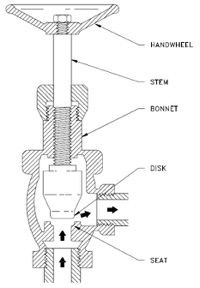 WFE Globe Valve