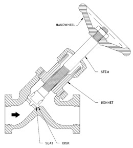 WFE Globe Valve