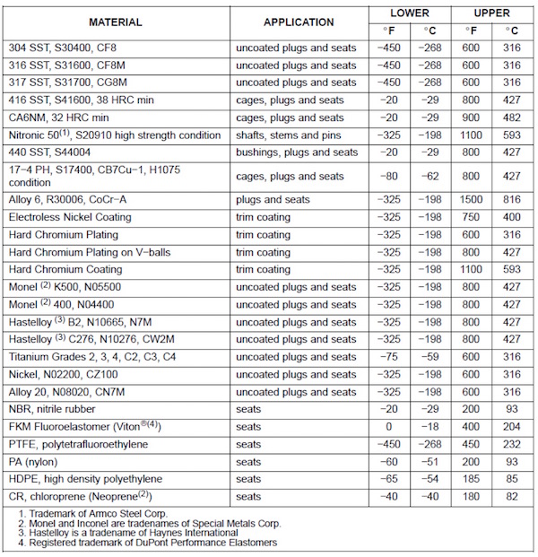 Valve Trim Material Chart