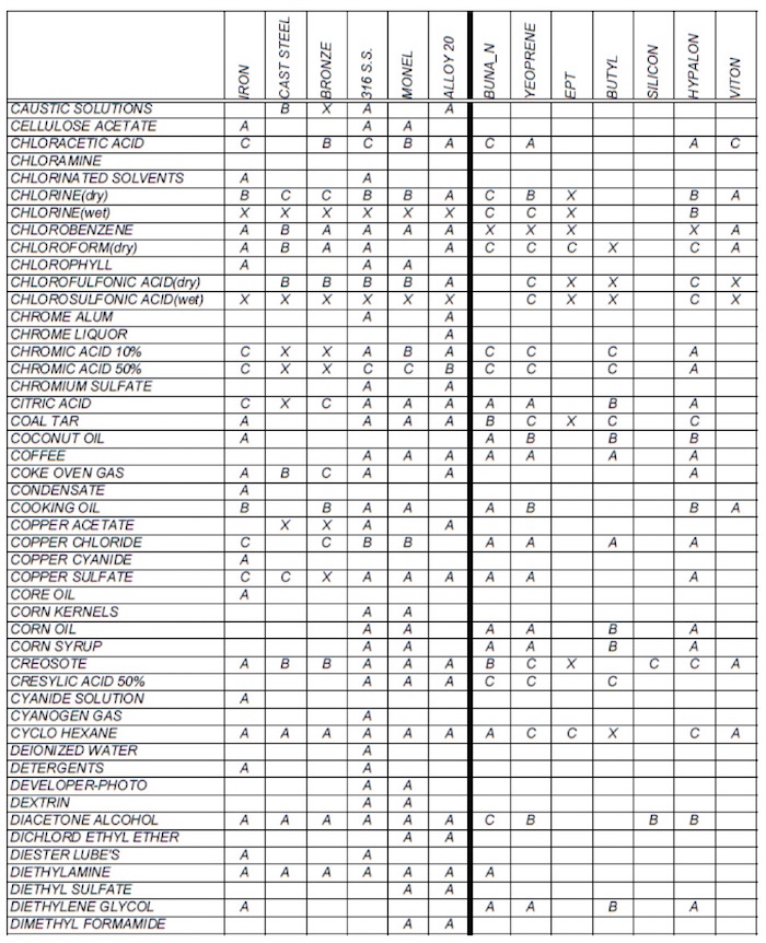 Valve Material Compatibility Chart