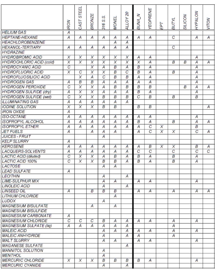 Valve Trim Material Chart