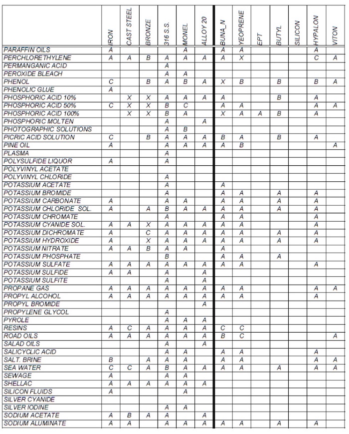 Valve Material Selection Chart