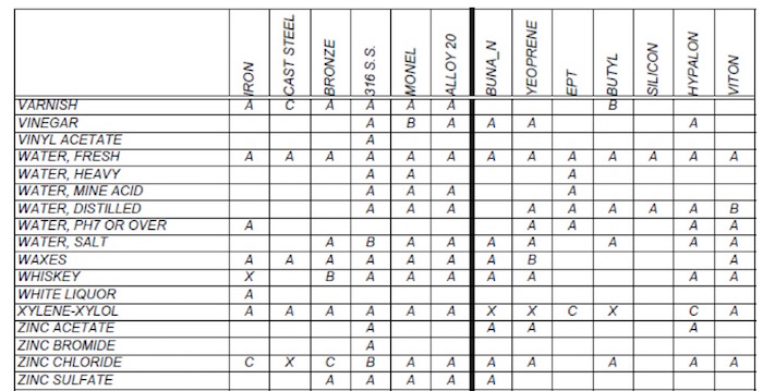 Valve Material Compatibility Chart