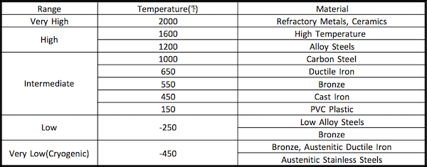 Valve Material Compatibility Chart