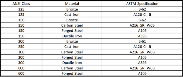 Valve Material Compatibility Chart