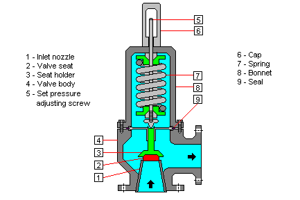 Relief Valve